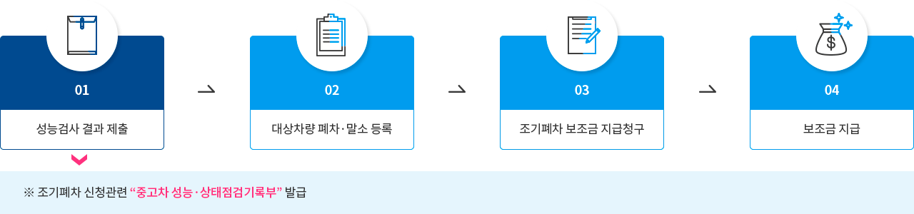 01 성능검사 결과제출 , 02 대상차량 폐차·말소등록, 03 조기폐차 보조금 지급청구, 04 보조금 지급